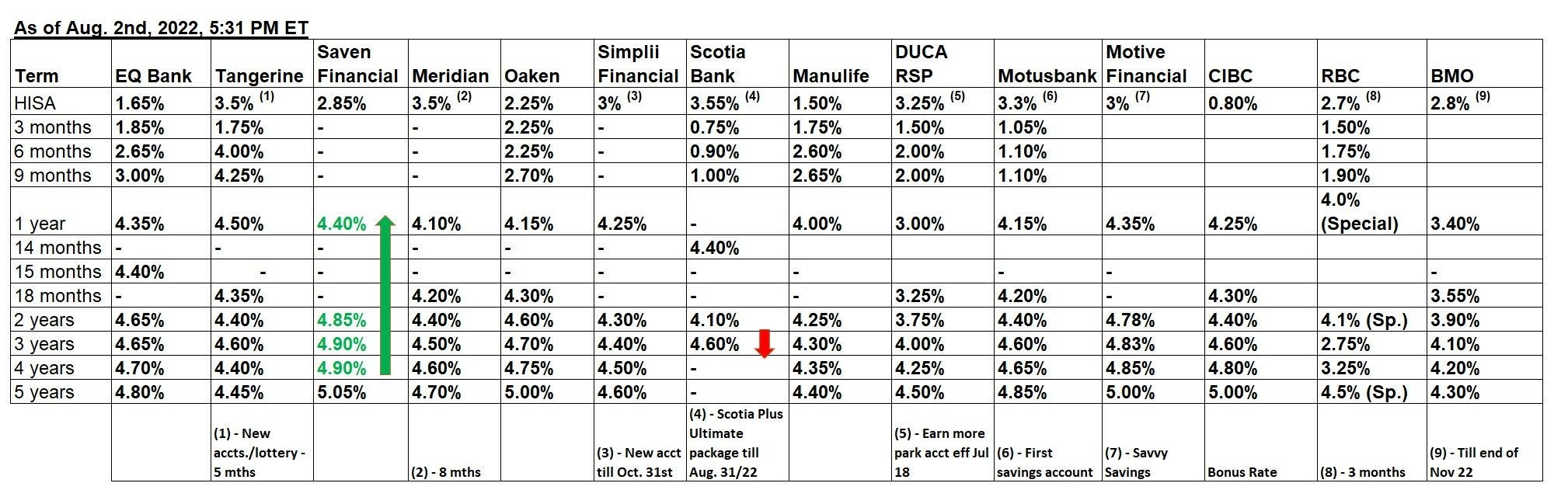 Bank of Canada and GIC rates - Page 14 - RedFlagDeals.com Forums