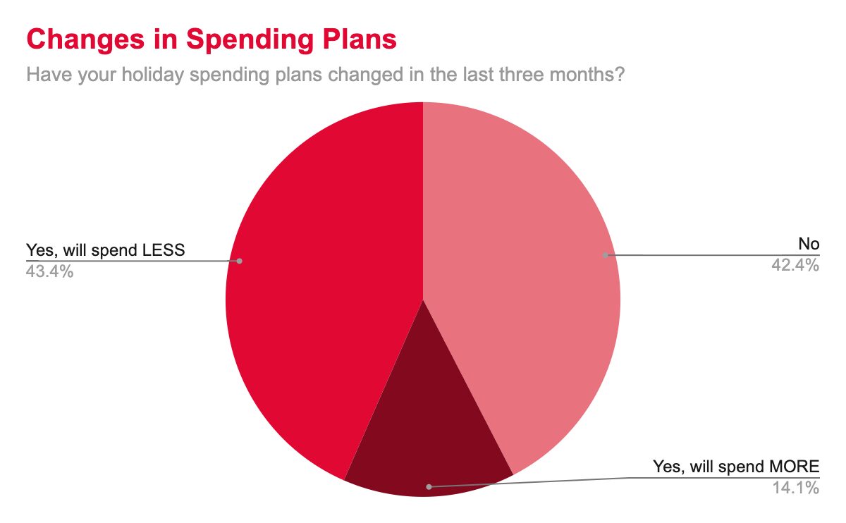Changes in spending plans