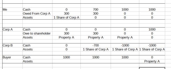 Selling property held in a holding company